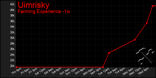 Last 7 Days Graph of Uimrisky