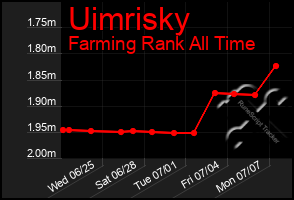 Total Graph of Uimrisky
