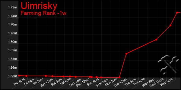 Last 7 Days Graph of Uimrisky