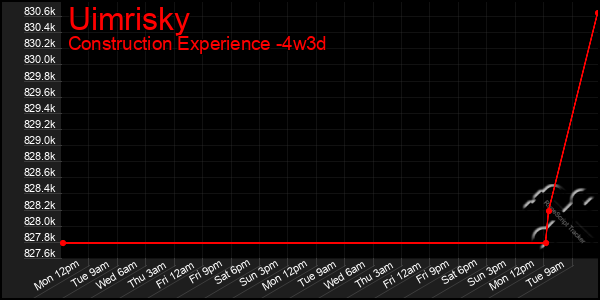 Last 31 Days Graph of Uimrisky