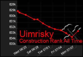 Total Graph of Uimrisky