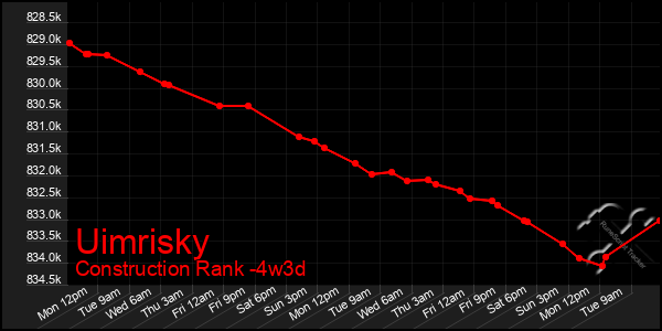 Last 31 Days Graph of Uimrisky