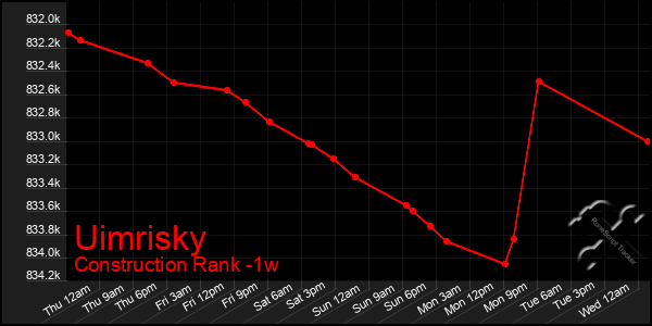 Last 7 Days Graph of Uimrisky