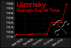Total Graph of Uimrisky
