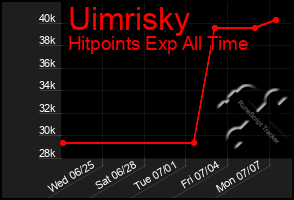 Total Graph of Uimrisky