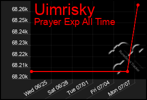 Total Graph of Uimrisky