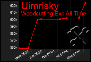 Total Graph of Uimrisky