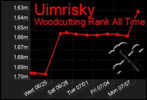Total Graph of Uimrisky