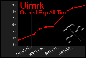Total Graph of Uimrk