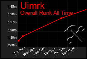 Total Graph of Uimrk
