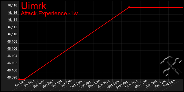 Last 7 Days Graph of Uimrk