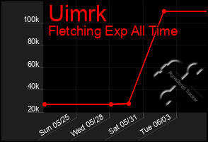 Total Graph of Uimrk
