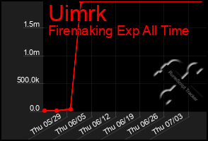 Total Graph of Uimrk