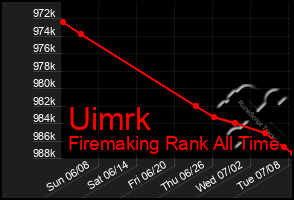 Total Graph of Uimrk