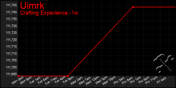 Last 7 Days Graph of Uimrk