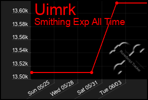 Total Graph of Uimrk