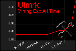 Total Graph of Uimrk