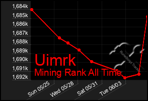 Total Graph of Uimrk