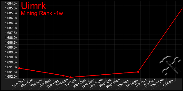 Last 7 Days Graph of Uimrk