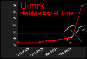Total Graph of Uimrk