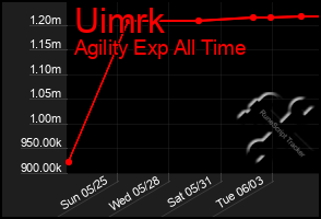 Total Graph of Uimrk