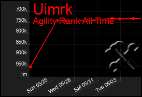 Total Graph of Uimrk