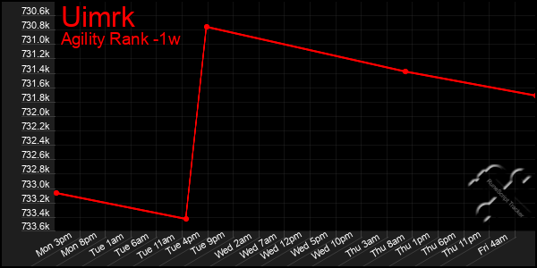 Last 7 Days Graph of Uimrk