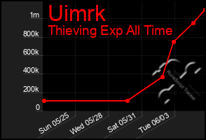 Total Graph of Uimrk