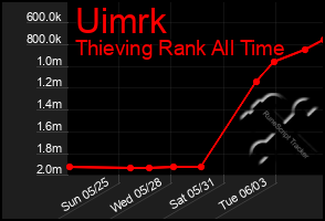 Total Graph of Uimrk