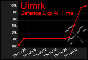 Total Graph of Uimrk