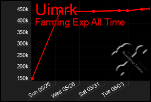 Total Graph of Uimrk