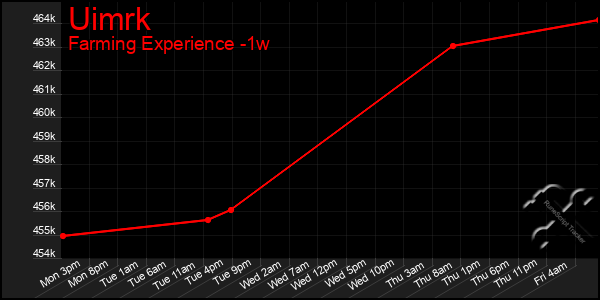 Last 7 Days Graph of Uimrk