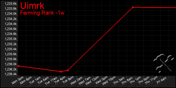 Last 7 Days Graph of Uimrk