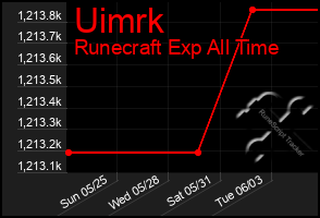 Total Graph of Uimrk