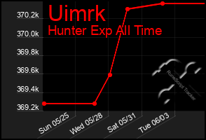 Total Graph of Uimrk