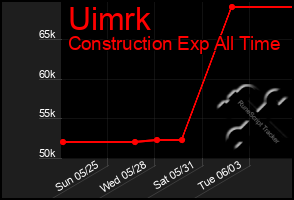 Total Graph of Uimrk