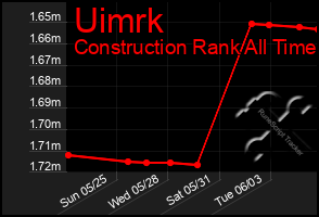 Total Graph of Uimrk