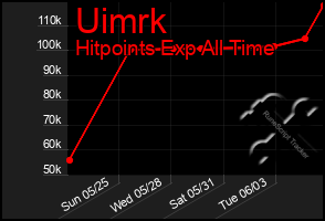 Total Graph of Uimrk