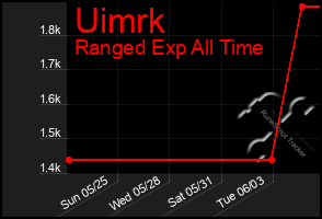 Total Graph of Uimrk