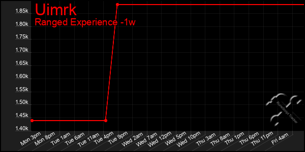 Last 7 Days Graph of Uimrk