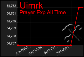 Total Graph of Uimrk