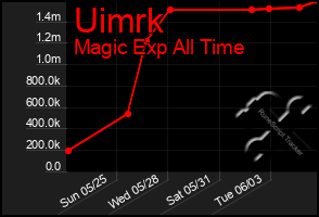 Total Graph of Uimrk