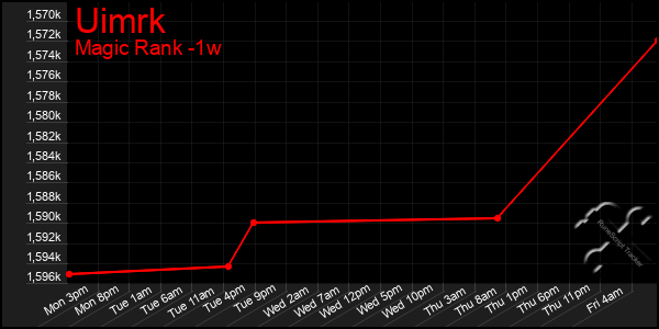 Last 7 Days Graph of Uimrk