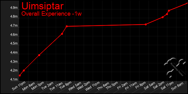 Last 7 Days Graph of Uimsiptar
