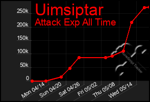 Total Graph of Uimsiptar