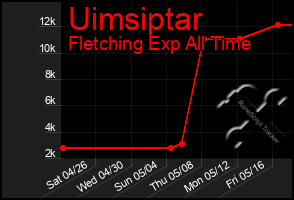 Total Graph of Uimsiptar