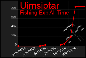 Total Graph of Uimsiptar