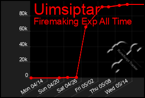 Total Graph of Uimsiptar