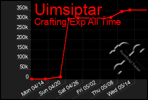 Total Graph of Uimsiptar