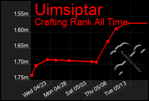 Total Graph of Uimsiptar